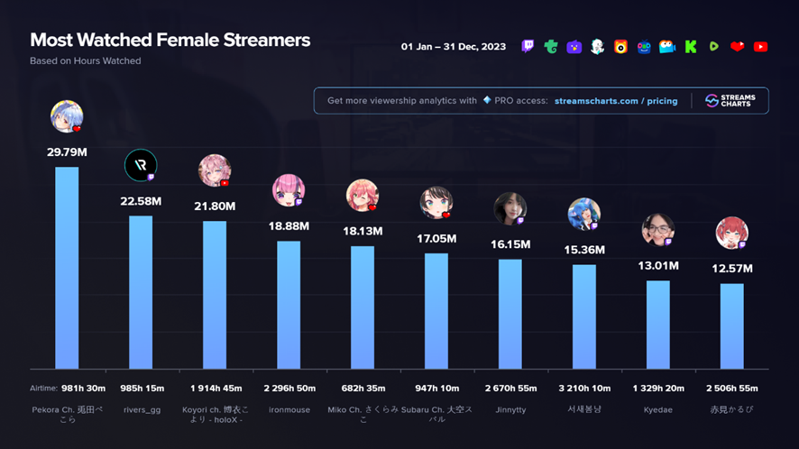 Streamers femininas mais vistas