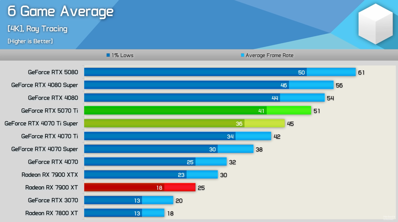 RTX 5070 Ti vs 4080