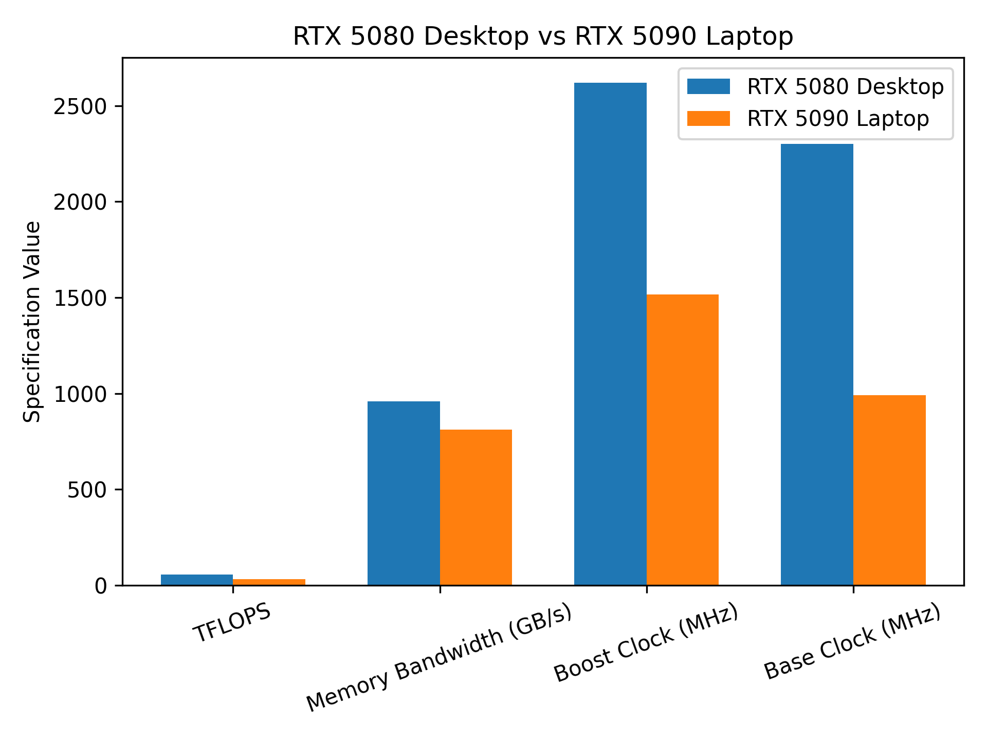 RTX 5080 vs 5090 mobile RTX 5080 vs 5090 mobile