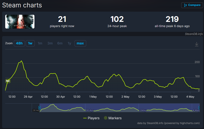 Aphelion SteamCharts