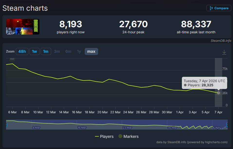 Marathon players SteamCharts Gráfico mostra o número de jogadores em Marathon (versão PC)