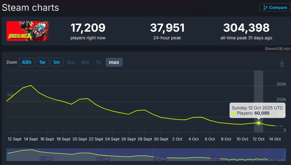 Borderlands 4 Steam Charts Borderlands 4 Steam Charts