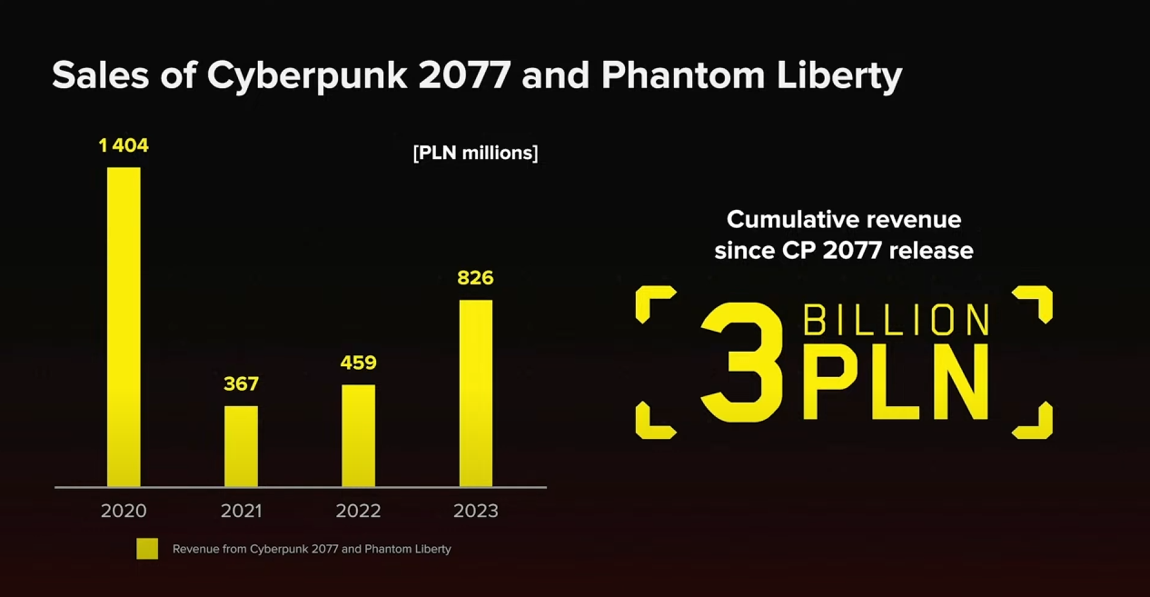 Receitas de Cyberpunk 2077 e Phantom Liberty