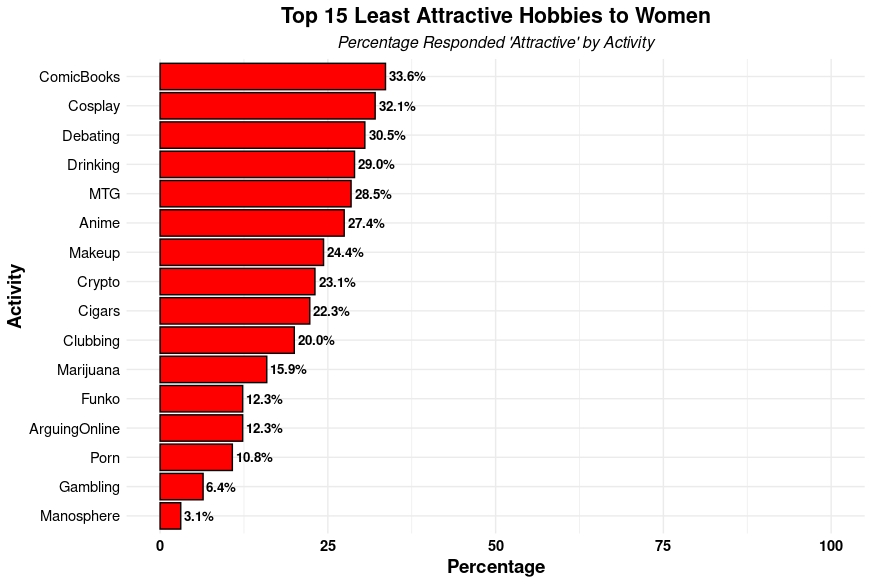Hobbies menos atrativos para mulheres