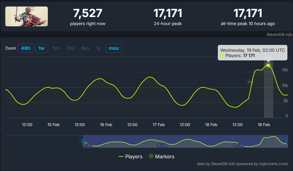 Avowed Steam Charts