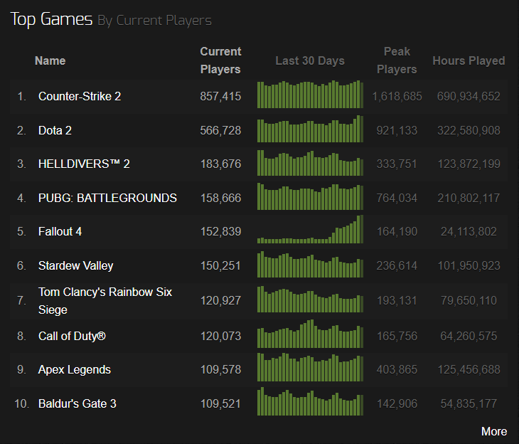 Fallout 4 top 10 mais jogados na steam