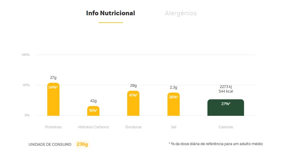 Tabela nutricional do Big Mac