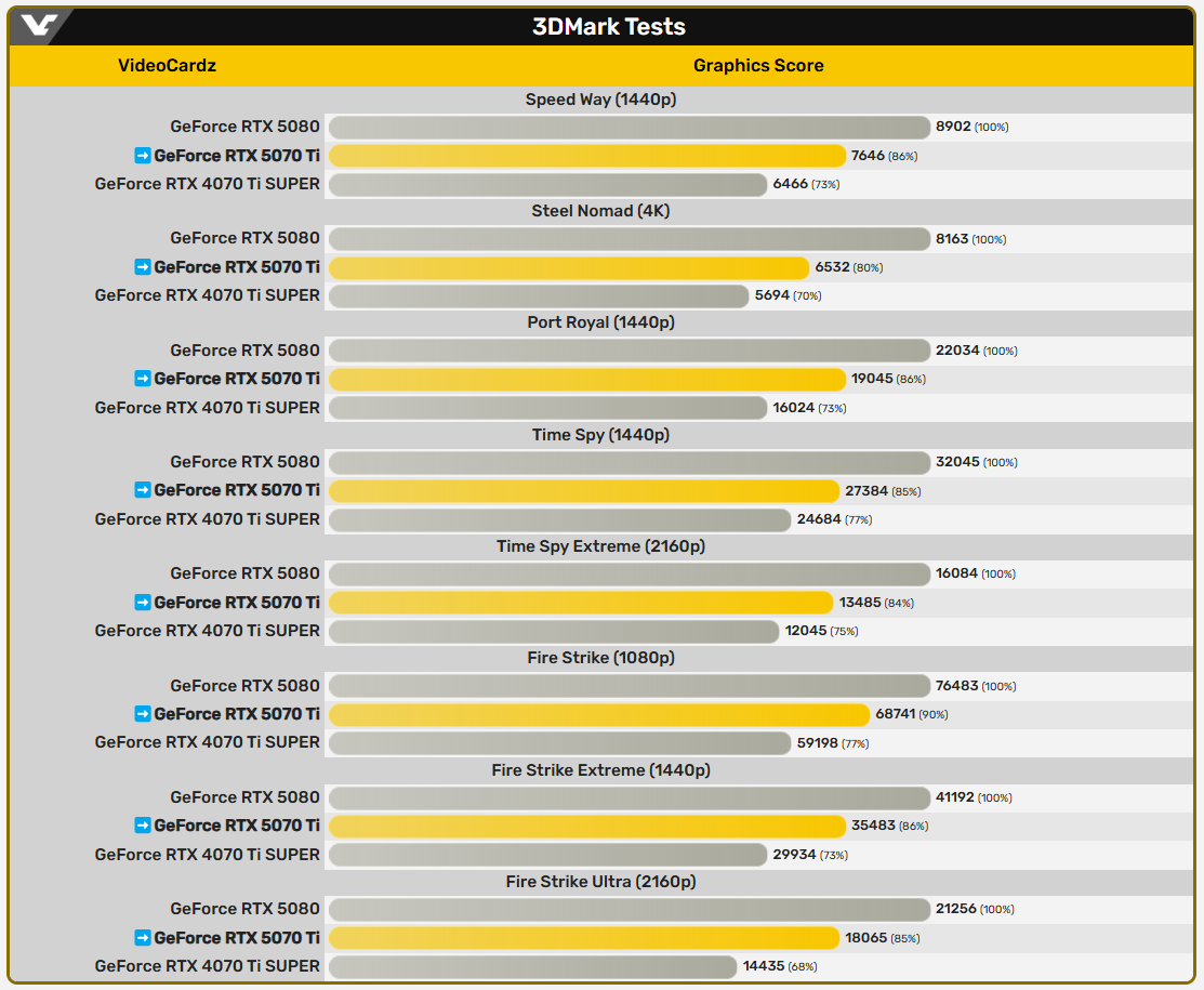 RTX 5070 Ti 3D Mark testes