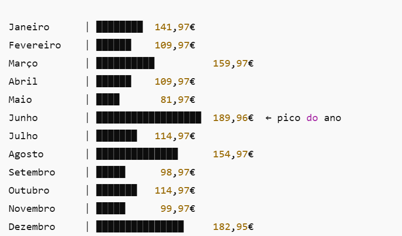 Gr&aacute;fico que mostra quanto oferece o PS Plus em cada m&ecirc;s ao longo de 2025