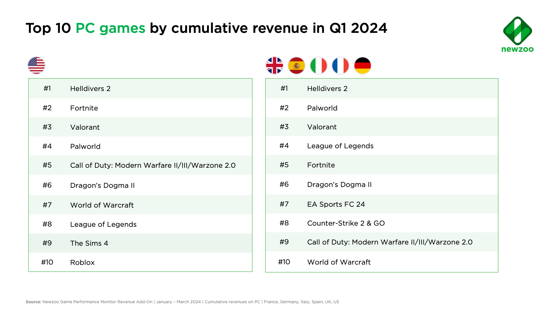 Top PC games revenue Q1 2024